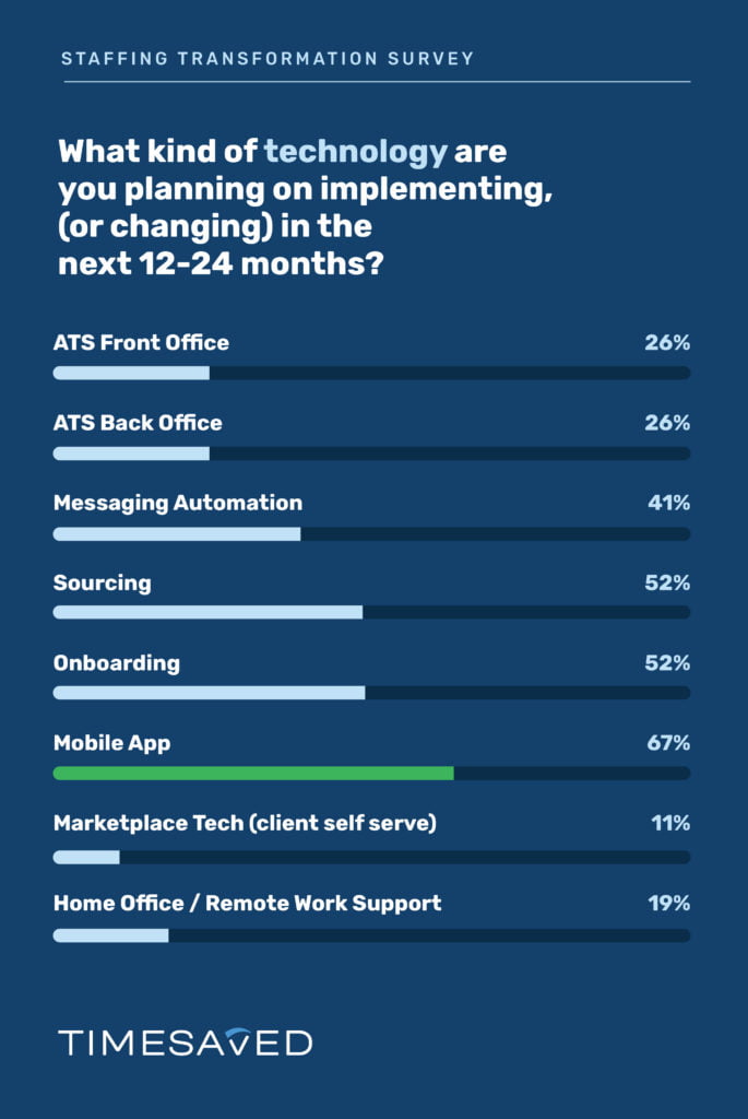 60 % of staffing agencies looking at implementing mobile apps